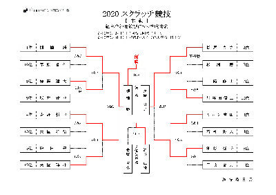 2020スクラッチ競技チャンピオン決定！